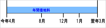 ・8月に1年分の借地料が振り込まれます ・12月に借地料の値上がりが決まります ・1月に年間値上がり分の差額金が振り込まれます